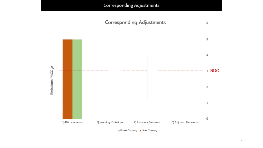 Corresponding Adjustment